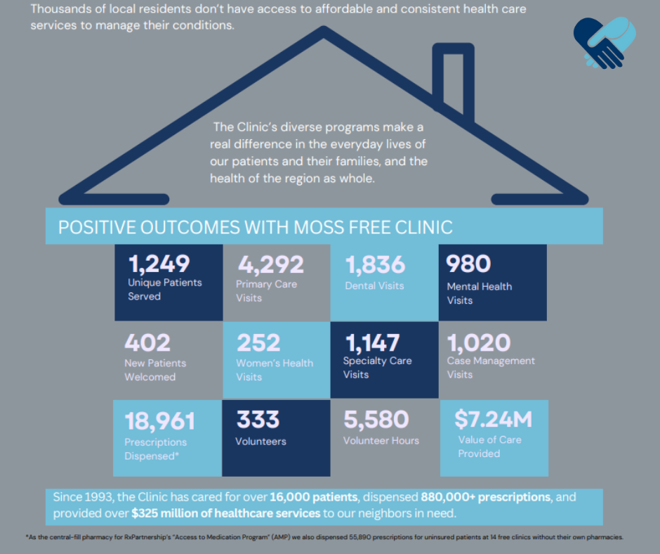 Moss Free Clinic Impact report stats